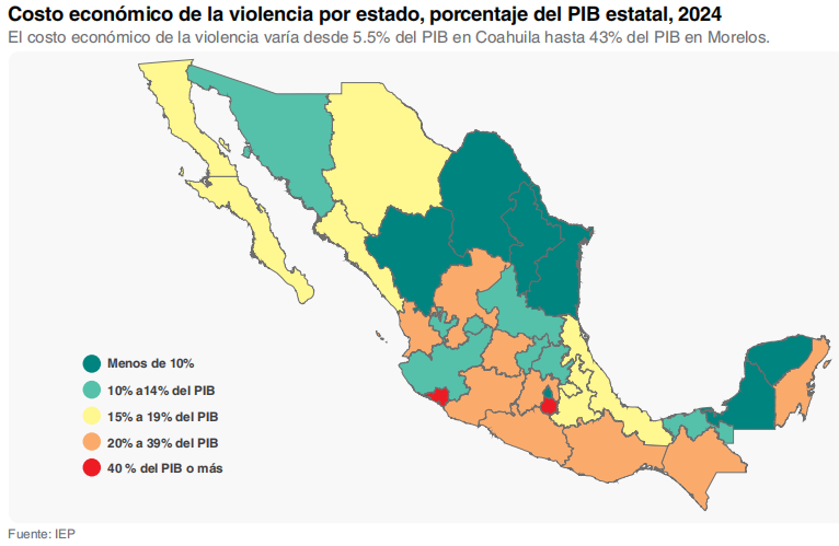 Metrópoli Laguna (@metropolilaguna) on Twitter photo ¿Sabías que la violencia nos costó en México 4.5 billones de pesos en 2024?
Eso equivale al 18 % del PIB nacional, según el #ÍndiceDePazMéxico2025 del <a href="/GlobPeaceIndex/">Global Peace Index</a>
Pero Coahuila y Durango son de los seis estados en donde el costo de la violencia es menor al 10 %.
Menos ¿Sabías que la violencia nos costó en México 4.5 billones de pesos en 2024?
Eso equivale al 18 % del PIB nacional, según el #ÍndiceDePazMéxico2025 del <a href="/GlobPeaceIndex/">Global Peace Index</a>
Pero Coahuila y Durango son de los seis estados en donde el costo de la violencia es menor al 10 %.
Menos