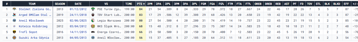 Anwil przegrywa mecz z 23 OREB i 22 DREB. Szósty taki przypadek od sezonu 03/04 (odpowiednio min 23 i max 22).

Legia była wielka. Świetna energia po obu stronach boiska, przy rotacjach, w pojedynkach 1v1. Potężny statement! #plkpl