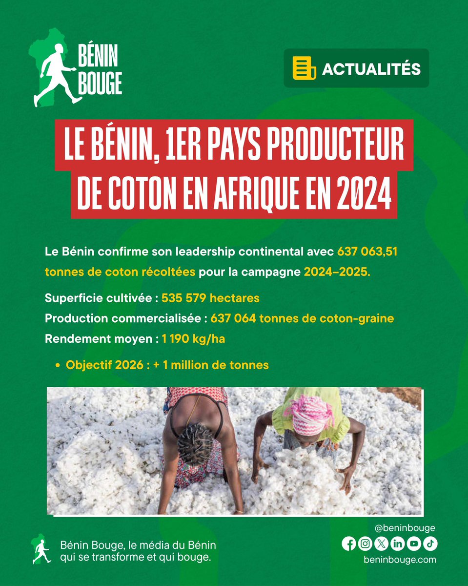 🥇 Le Bénin confirme son rang de 𝗽𝗿𝗲𝗺𝗶𝗲𝗿 𝗽𝗿𝗼𝗱𝘂𝗰𝘁𝗲𝘂𝗿 𝗮𝗳𝗿𝗶𝗰𝗮𝗶𝗻 𝗱𝗲 𝗰𝗼𝘁𝗼𝗻 pour la campagne 2024–2025. Avec 𝟲𝟯𝟳 𝟬𝟲𝟯,𝟱𝟭 𝘁𝗼𝗻𝗻𝗲𝘀 𝗱𝗲 𝗰𝗼𝘁𝗼𝗻 𝗿𝗲́𝗰𝗼𝗹𝘁𝗲́𝗲𝘀 sur une superficie de 𝟱𝟯𝟱 𝟱𝟳𝟵 𝗵𝗲𝗰𝘁𝗮𝗿𝗲𝘀, le pays atteint un