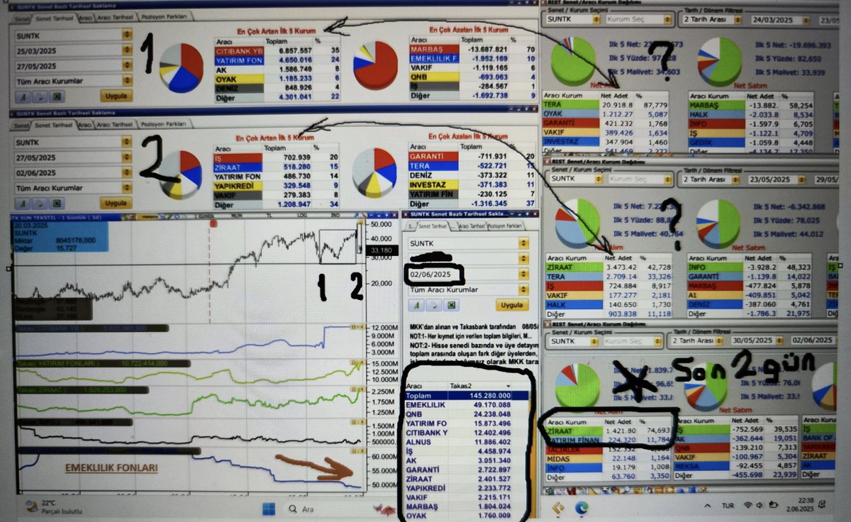 ardaliO1O2O3's tweet image. #suntek 
AKD TAKAS lari desteklemiyor
Çiti yat fonları ziraat tutarken 
Emeklilik fonları kar alıyor gibi 
Hala 49 milyon lotu var
27 leri gösterip bir atak daha yukseltip mal boşaltması lazım yoksa bu satışlar devam ederse kendide satamaz gibi izleyelelim bakalım ytd