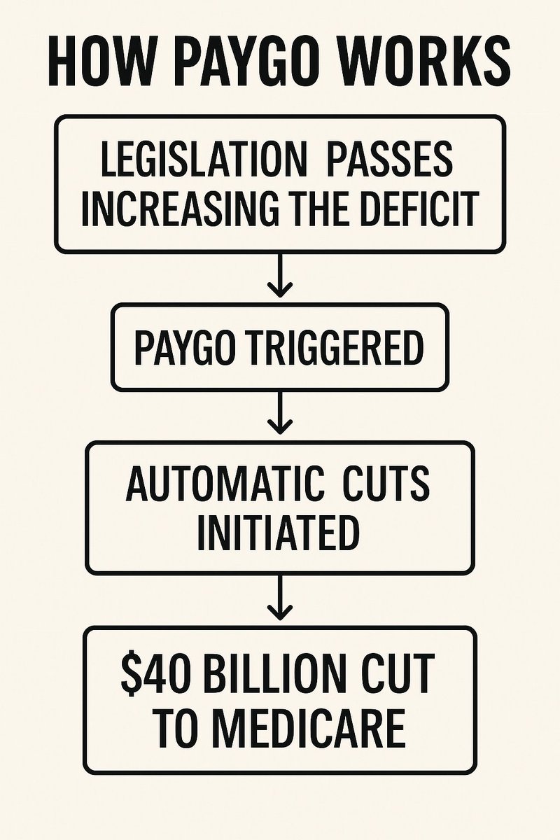 Itsyourfuture's tweet photo. If the Senate passes the “Big Beautiful Bill” without waiving PAYGO (Pay As You Go), "automatic" cuts WILL hit Medicare—up to $40 billion per year. It will also cut aid to farmers.

This isn’t a warning. It’s the law. PAYGO triggers when deficit bills pass without offsets. No waiver = cuts. 
To stop PAYGO, the Senate has to vote again — but this time with 60 votes (not 51).
Right now, there aren’t 60 votes. The @GOP setup this trap in the House passage of the bill.

You can’t claim to protect seniors and then let this happen. 

#PAYGO #Medicare #DeficitTrap #BigBeautifulBill #TruthMatters

@CNBC
@MSNBC
@FoxNews
@CNN
@DNC
@UGAAthletics
@GTAthletics
@GeorgiaStateU
@kennesawstate
@PENNSTATEU1
@UofSC
@UNC
@MeidasTouch
@business
@UMich
@Chase
@jpmorgan
@WellsFargo
@suntrust
@SenatorWarnock
@SenatorOssoff
@governorkemp
@BrianKempGA
@andreforatlanta