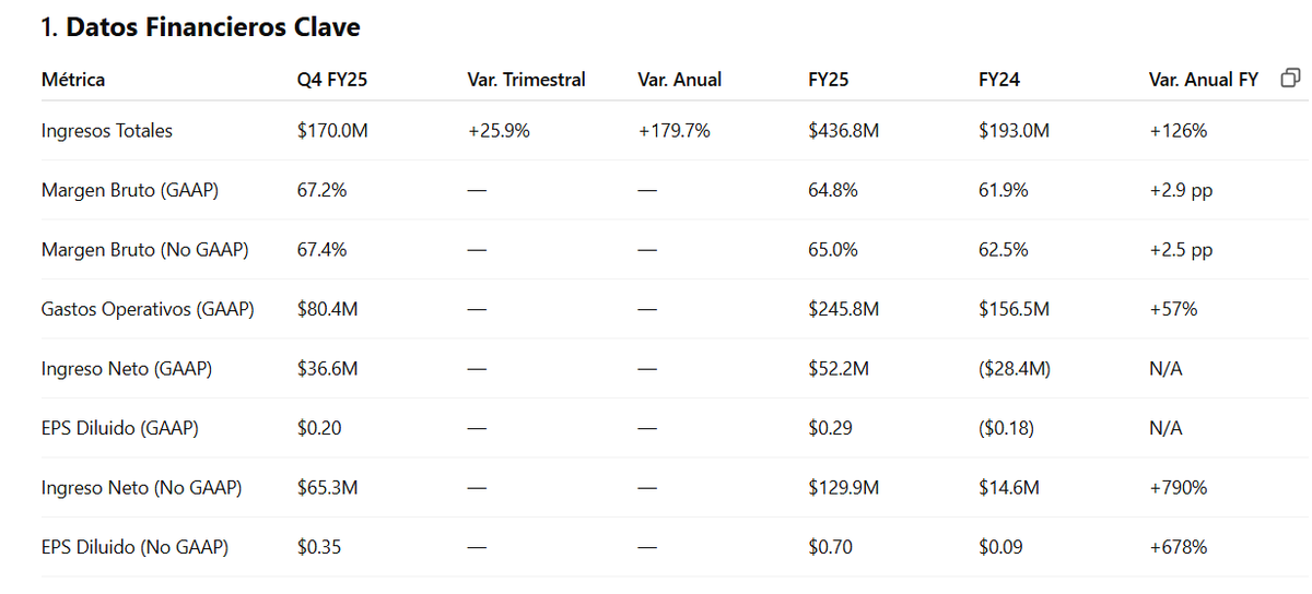 📈Credo Technology Holding $CRDO
💰Resultados💰 

💲Beneficios por Acción:
 0,30 dólares Vs 0,26 dólares esperados. ✅
💵  Ingresos:
 170 M Vs 159 M esperados. ✅

🚀 2. Resumen de Operaciones y Estrategias de Crecimiento
Credo logró resultados excepcionales gracias a la