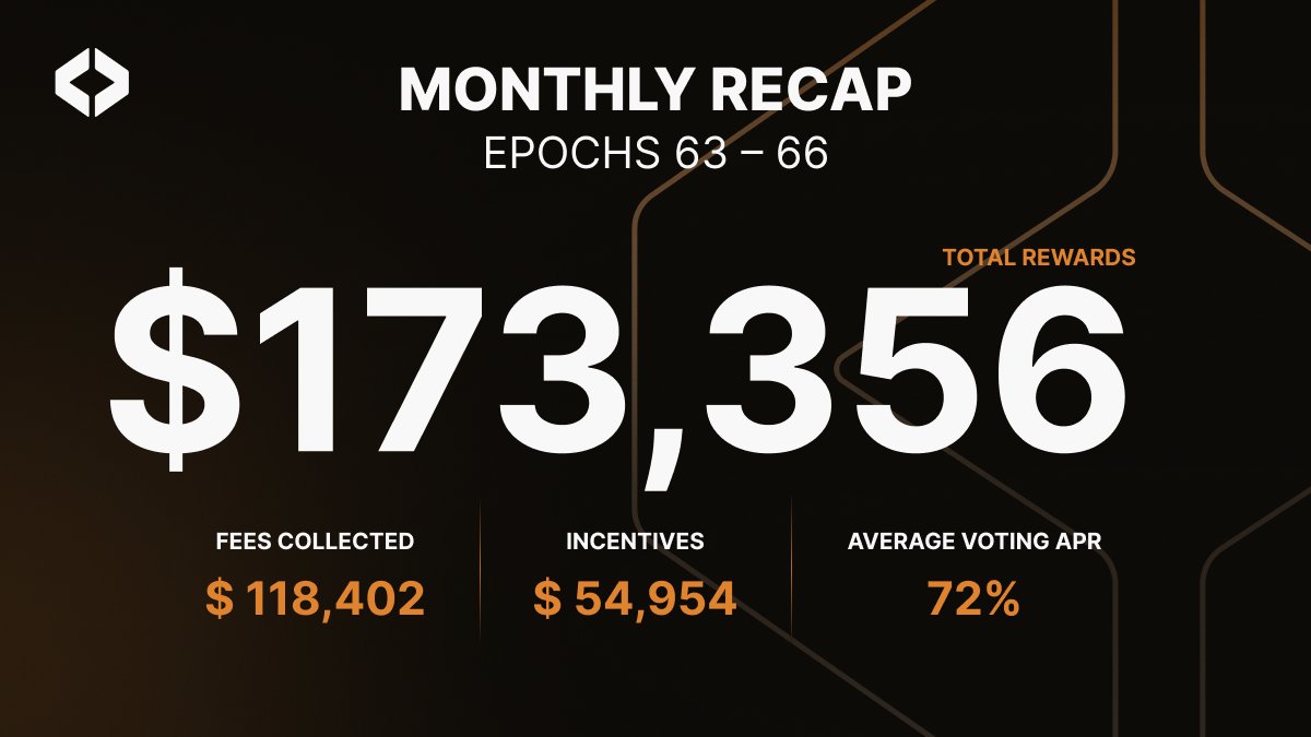 Lynex (@lynexfi) on Twitter photo π May Recap is in!
Lynex powered ~$139.7M in trading volume, thatβs over 54% of all DEX volume on <a href="/LineaBuild/">Linea.eth</a>!
That activity flowed straight to veLYNX voters, who earned $173,356 in fees and incentives. π₯
Want your share? Lock $LYNX β Vote β Earn
π app.lynex.fi/dashboard/lock π May Recap is in!
Lynex powered ~$139.7M in trading volume, thatβs over 54% of all DEX volume on <a href="/LineaBuild/">Linea.eth</a>!
That activity flowed straight to veLYNX voters, who earned $173,356 in fees and incentives. π₯
Want your share? Lock $LYNX β Vote β Earn
π app.lynex.fi/dashboard/lock