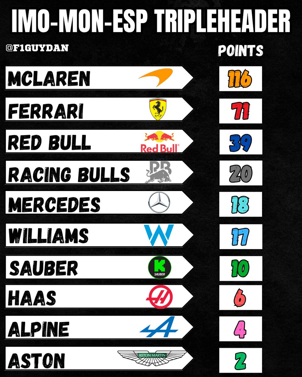 Mercedes had a total of 18 points over the triple-header &amp; was outscored by Racing Bulls.

Points over 🇮🇹🇲🇨🇪🇸
McLaren - 116
Ferrari - 71
Red Bull - 39
Racing Bulls - 20
Mercedes - 18
Williams - 17
Sauber - 10
Haas - 6
Alpine - 4
Aston Martin - 2