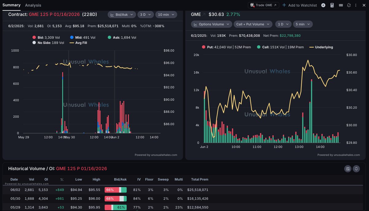GameStop seeing more of those DEEP in-the-money $125 puts for January the past 3 days, as well as, $22M in $120 puts for January coming through today. 
If this post gets just 1 like, I'll post a new $GME video and option flow report. A synthetic long position can also be built by