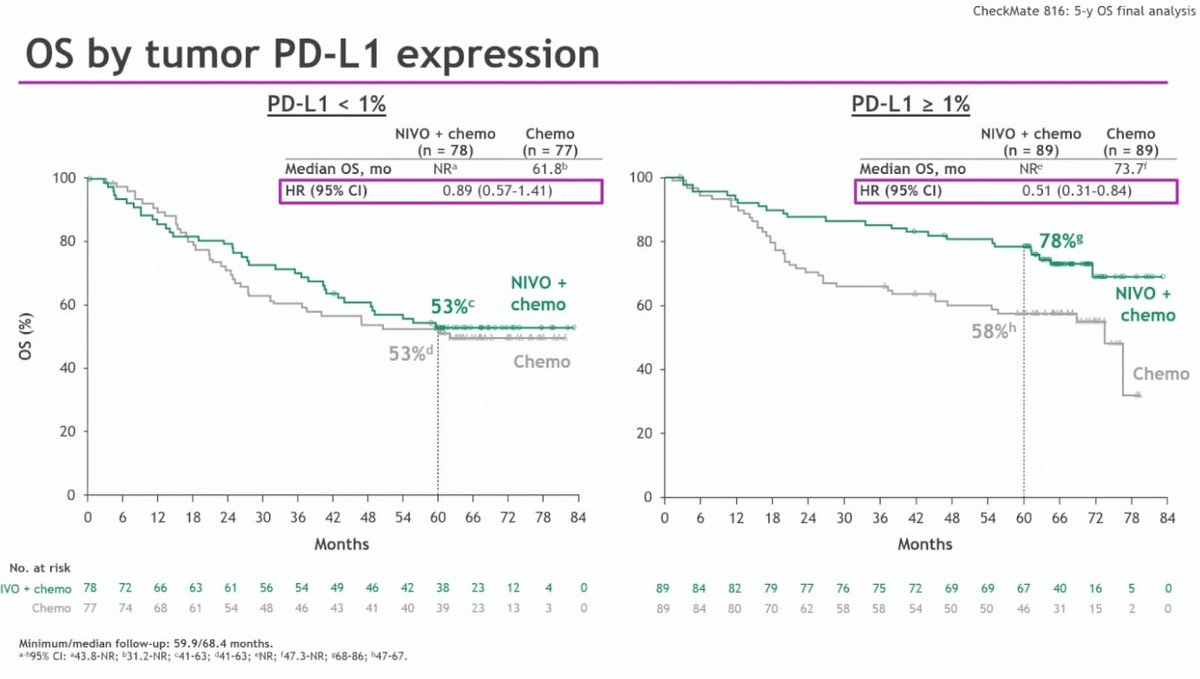 Stephen V Liu, MD (@stephenvliu) on Twitter photo Dr. <a href="/FordePatrick/">Patrick Forde</a> presents final OS results from CheckMate 816 at #ASCO25. Adding nivolumab to 3 cycles of neoadjuvant chemotherapy for resectable NSCLC improves OS with HR 0.72 and 5y OS rate 65% vs 55%. Effect greater in PDL1+ (HR 0.51) than PDL1 negative (HR 0.89). Dr. <a href="/FordePatrick/">Patrick Forde</a> presents final OS results from CheckMate 816 at #ASCO25. Adding nivolumab to 3 cycles of neoadjuvant chemotherapy for resectable NSCLC improves OS with HR 0.72 and 5y OS rate 65% vs 55%. Effect greater in PDL1+ (HR 0.51) than PDL1 negative (HR 0.89).