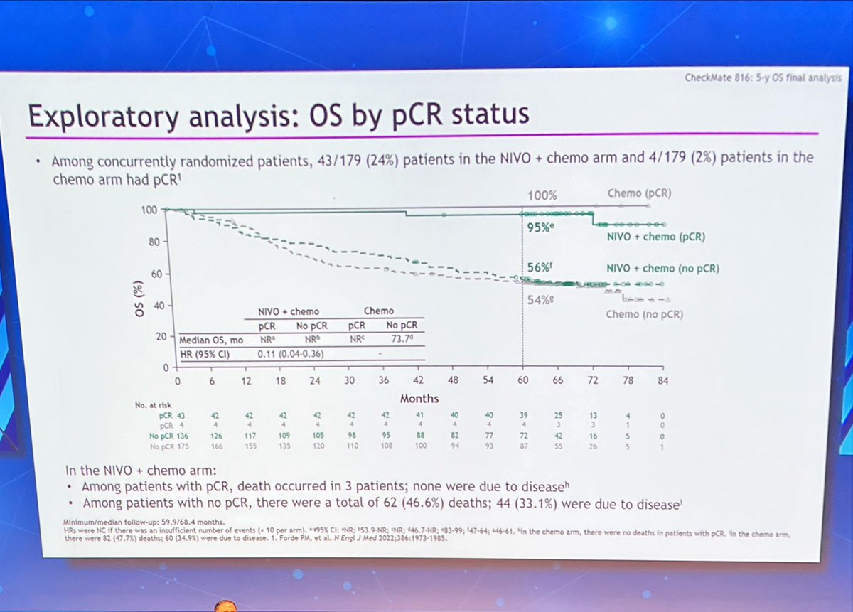 Sanjay Popat (@drsanjaypopat) on Twitter photo CM816 final OS at 5yr:
HR=0.72, 65 vs 55% OS rate, significant
Benefit consistent across stage and more for PDL1+; arguable benefit in PDL1 neg
pCR: 95% alive & 88% EFS at 5yr
An established standard confirmed. Questions benefit for perioperative Tx
<a href="/FordePatrick/">Patrick Forde</a> #ASCO25 CM816 final OS at 5yr:
HR=0.72, 65 vs 55% OS rate, significant
Benefit consistent across stage and more for PDL1+; arguable benefit in PDL1 neg
pCR: 95% alive & 88% EFS at 5yr
An established standard confirmed. Questions benefit for perioperative Tx
<a href="/FordePatrick/">Patrick Forde</a> #ASCO25