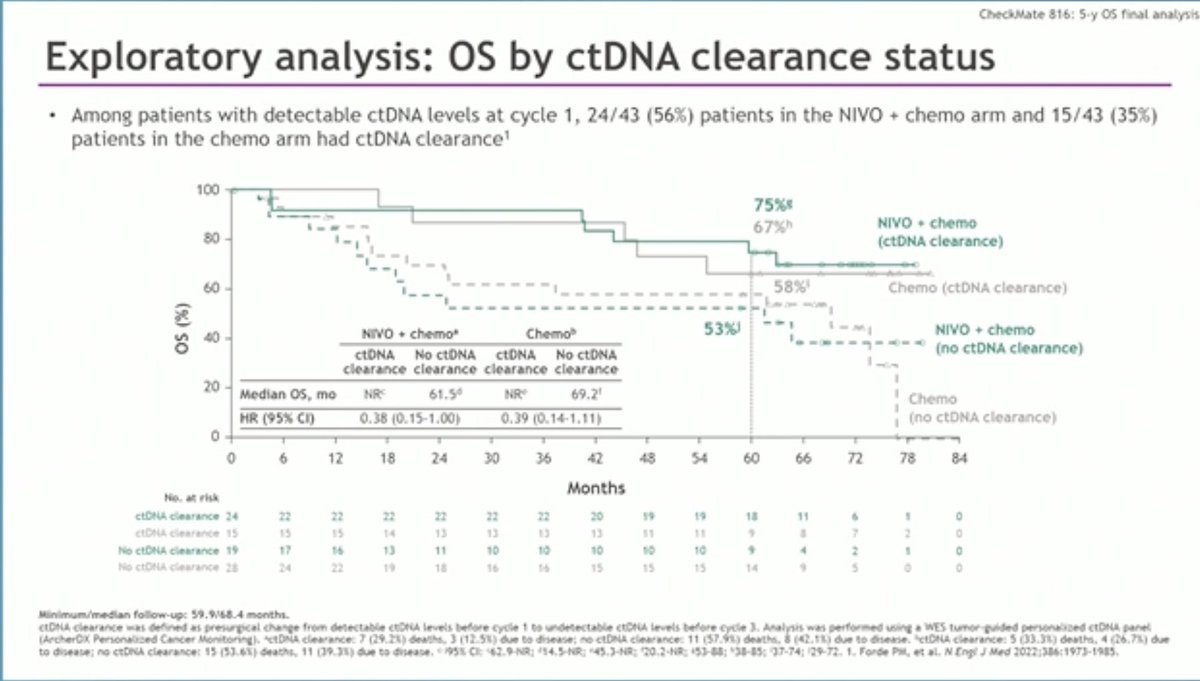 Periop IO– OS Data in Context 
🧬 CM816: HR 0.72 | 5y 65% vs 55% #ASCO25 <a href="/FordePatrick/">Patrick Forde</a> nejm.org/doi/full/10.10… 
💉 KN-671: HR 0.72 | 4y 67% vs 51%
📊 CM77T: HR 0.85 | 3y 78% vs 72% #ASCO25                                                  👉Neoadjuvant only may do the job!!