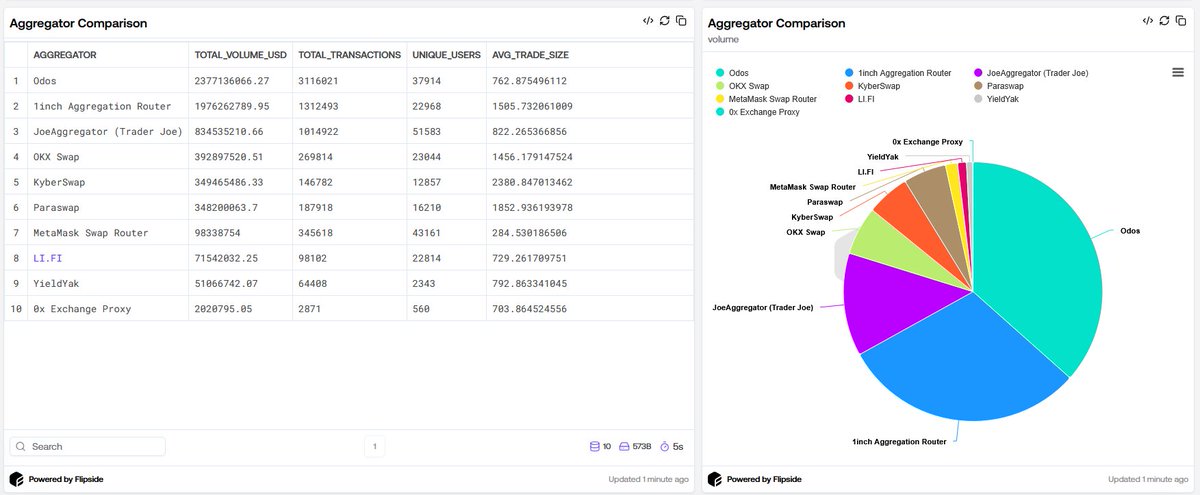 yasmin (@haj1379) on Twitter photo Avalanche DEX Aggregators - Jan 2025 update:
Volume leaders: 
• <a href="/odosprotocol/">ODOS</a>  & <a href="/1inch/">1inch</a> - top tier 
• <a href="/LFJ_gg/">LFJ.gg</a> - $800M+ volume, #1 in unique wallets
<a href="/VeloraDEX/">Velora (formerly ParaSwap)</a> - lowest fees at $0.05/tx 
<a href="/LFJ_gg/">LFJ.gg</a> - most diverse token pairs
What's your go-to aggregator? Avalanche DEX Aggregators - Jan 2025 update:
Volume leaders: 
• <a href="/odosprotocol/">ODOS</a>  & <a href="/1inch/">1inch</a> - top tier 
• <a href="/LFJ_gg/">LFJ.gg</a> - $800M+ volume, #1 in unique wallets
<a href="/VeloraDEX/">Velora (formerly ParaSwap)</a> - lowest fees at $0.05/tx 
<a href="/LFJ_gg/">LFJ.gg</a> - most diverse token pairs
What's your go-to aggregator?