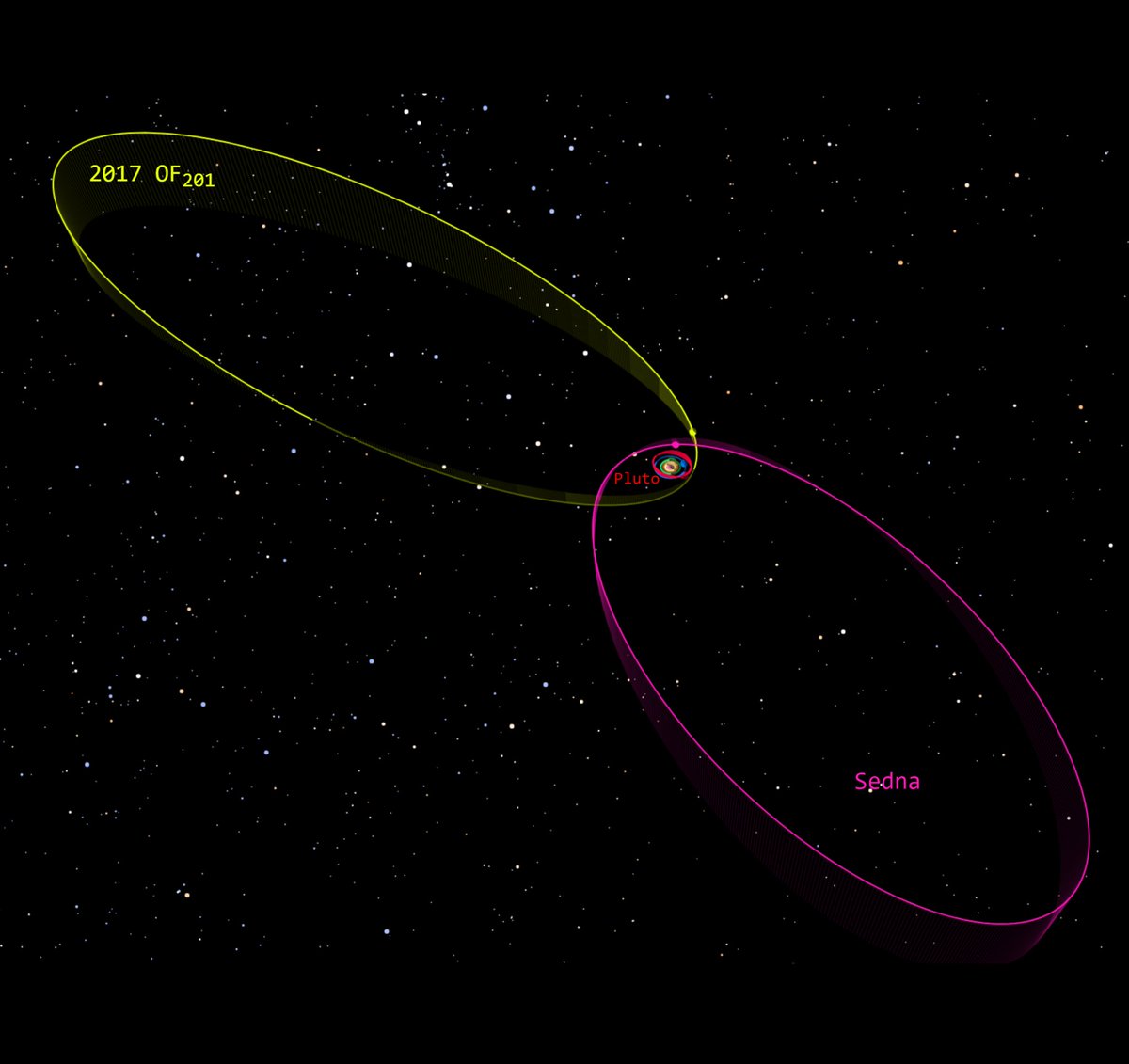 MindFull_101's tweet image. 🚨 New dwarf planet candidate alert! 🪐
Meet 2017 OF201 — a distant, reddish object ~850 km wide with a wild 25,000-year orbit stretching over 1,600 AU! 🌌
Could it rewrite what we know about the outer solar system? 👀
#Space #Astronomy #2017OF201 #PlanetNine #TNO
📷: Tony873004