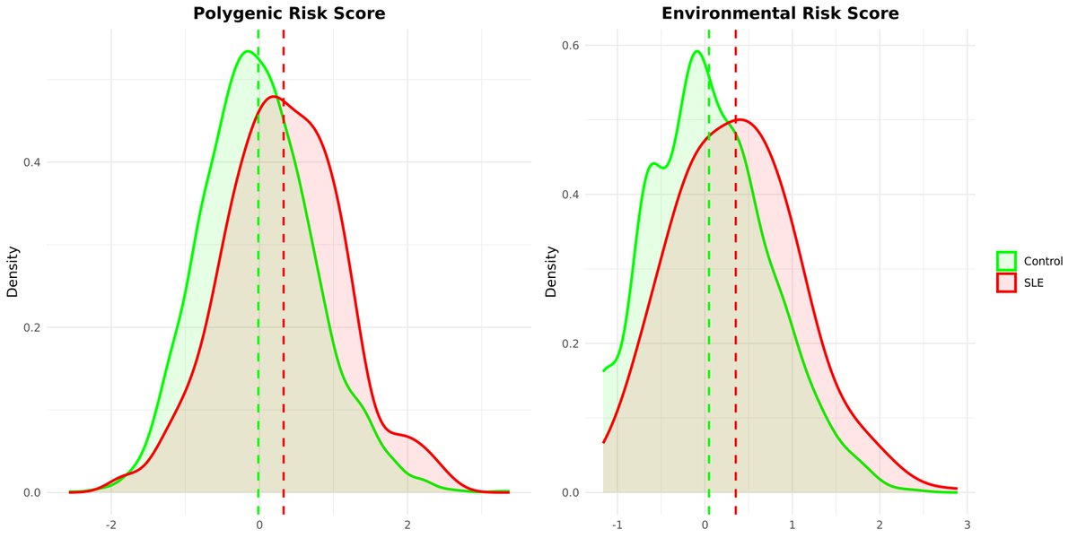 Amr Sawalha, MD (@asawalha) on Twitter photo We developed an Environmental Risk Score (ERS) for SLE —showing it predicts risk on par with the Polygenic Risk Score (PRS). Combining both improved prediction.
📄 First-author paper by our rheumatology fellow <a href="/HocaogluMd/">Mehmet Hocaoglu, MD</a> in Journal of Autoimmunity!
sciencedirect.com/science/articl… We developed an Environmental Risk Score (ERS) for SLE —showing it predicts risk on par with the Polygenic Risk Score (PRS). Combining both improved prediction.
📄 First-author paper by our rheumatology fellow <a href="/HocaogluMd/">Mehmet Hocaoglu, MD</a> in Journal of Autoimmunity!
sciencedirect.com/science/articl…