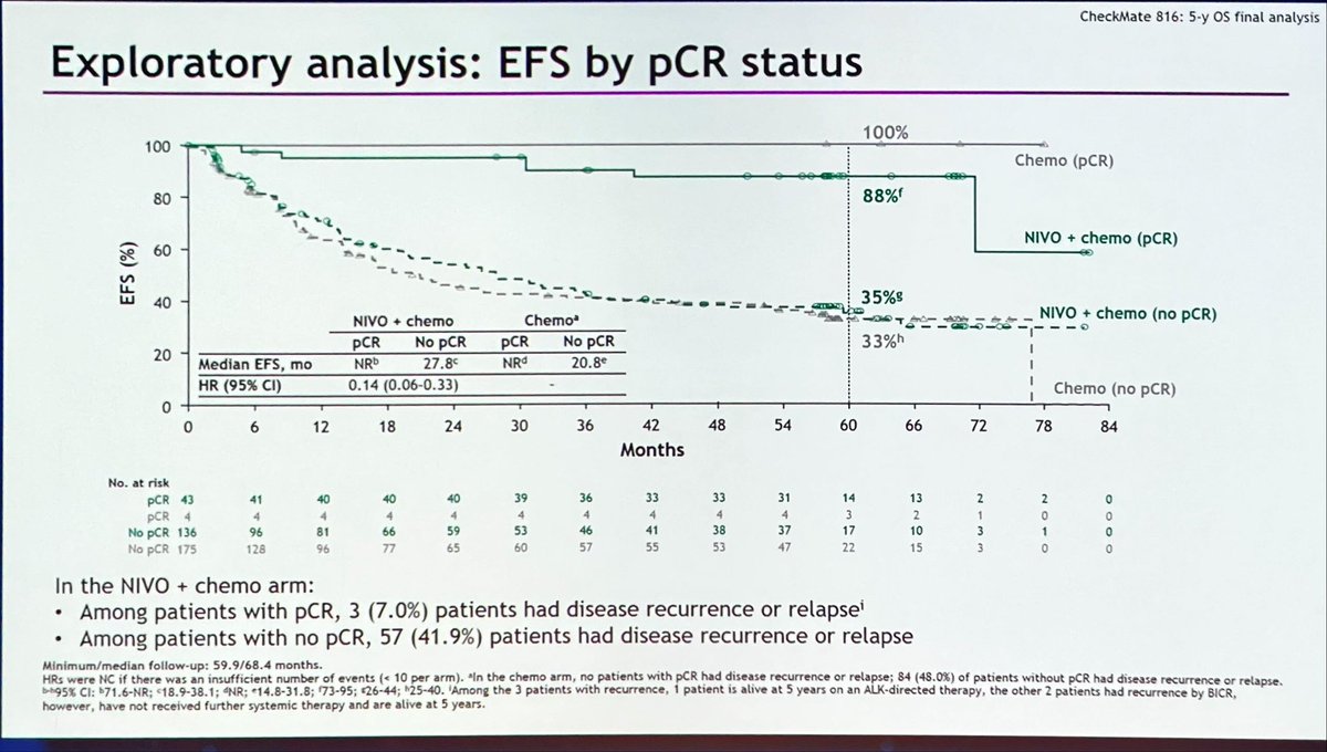 🔬Complete pathological response is the strongest predictor of survival in neoadjuvant chemo-IO in NSCLC. 
📈5 years OS = 95% (3 non cancer related deaths) 
📈5 years DFS = 88%
Kudos for the CM-816 investigators. #ASCO25 #LCSM