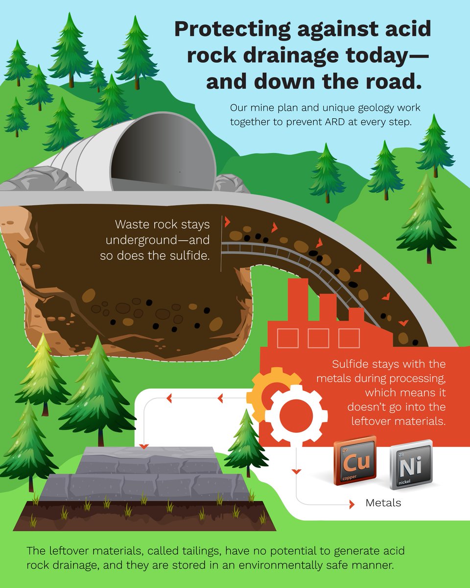 We share your concerns about preventing acid rock drainage (ARD). That’s why we’ve built in protections at every stage of our plan, from mining to processing and waste management. See how we’re stopping ARD in its tracks, before it has a chance to form. twin-metals.com/news/fact-acid…