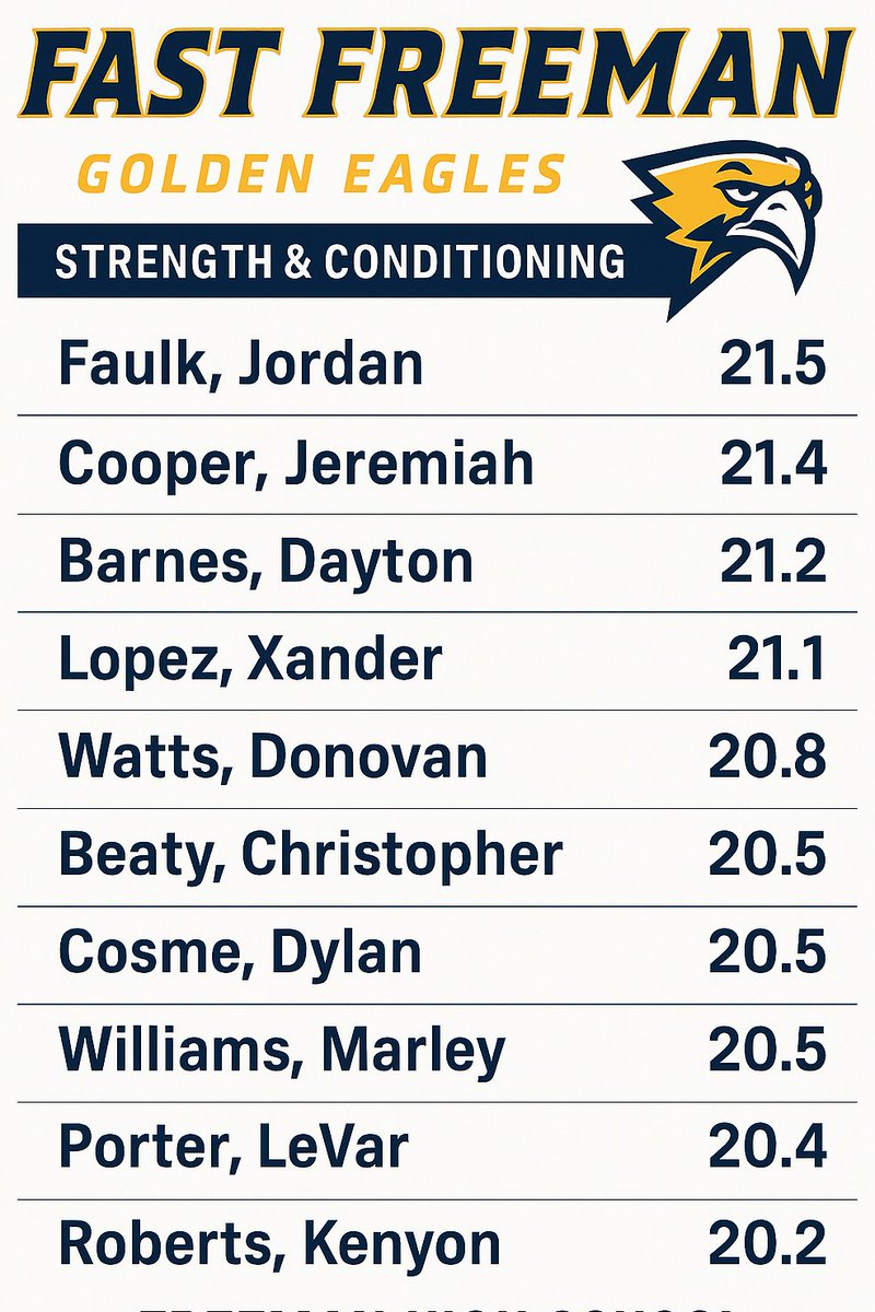 Coach Rhodes (@coachmattrhodes) on Twitter photo ๐จ Top 10 MPH Leaders from today's Flying 10m testing!
A couple of Fast Freeman Freshmen made their mark on Day 1. ๐ฆ
๐จ
Speed season has officially started.
#FreemanFast #SpeedKills #BringYourBest #GoldenEagles <a href="/fhsgoldsports/">Freeman High School Athletics</a> <a href="/fhsgoldfootball/">Freeman High School Football</a> ๐จ Top 10 MPH Leaders from today's Flying 10m testing!
A couple of Fast Freeman Freshmen made their mark on Day 1. ๐ฆ
๐จ
Speed season has officially started.
#FreemanFast #SpeedKills #BringYourBest #GoldenEagles <a href="/fhsgoldsports/">Freeman High School Athletics</a> <a href="/fhsgoldfootball/">Freeman High School Football</a>