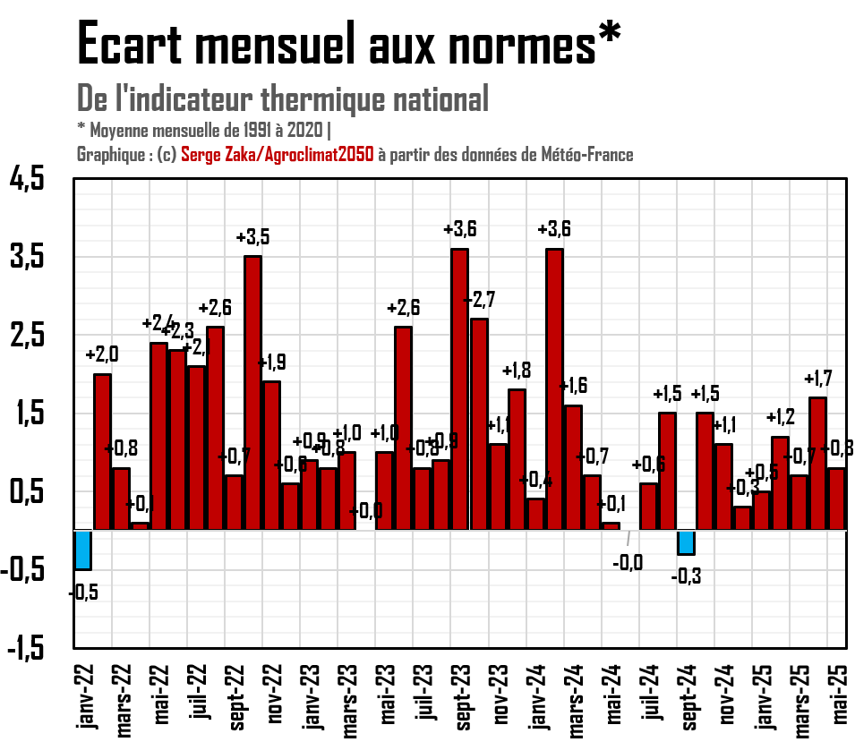 Toujours le même refrain des climatosceptiques : "Scrogneugneu, on ne vous entend jamais quand il fait froid !" Mais… QUEL FROID ?
Sur les 40 derniers mois, un seul est passé sous les normales. Un seul !
Et ils nous font tout un caca nerveux pour un "froid" qui n'existe même