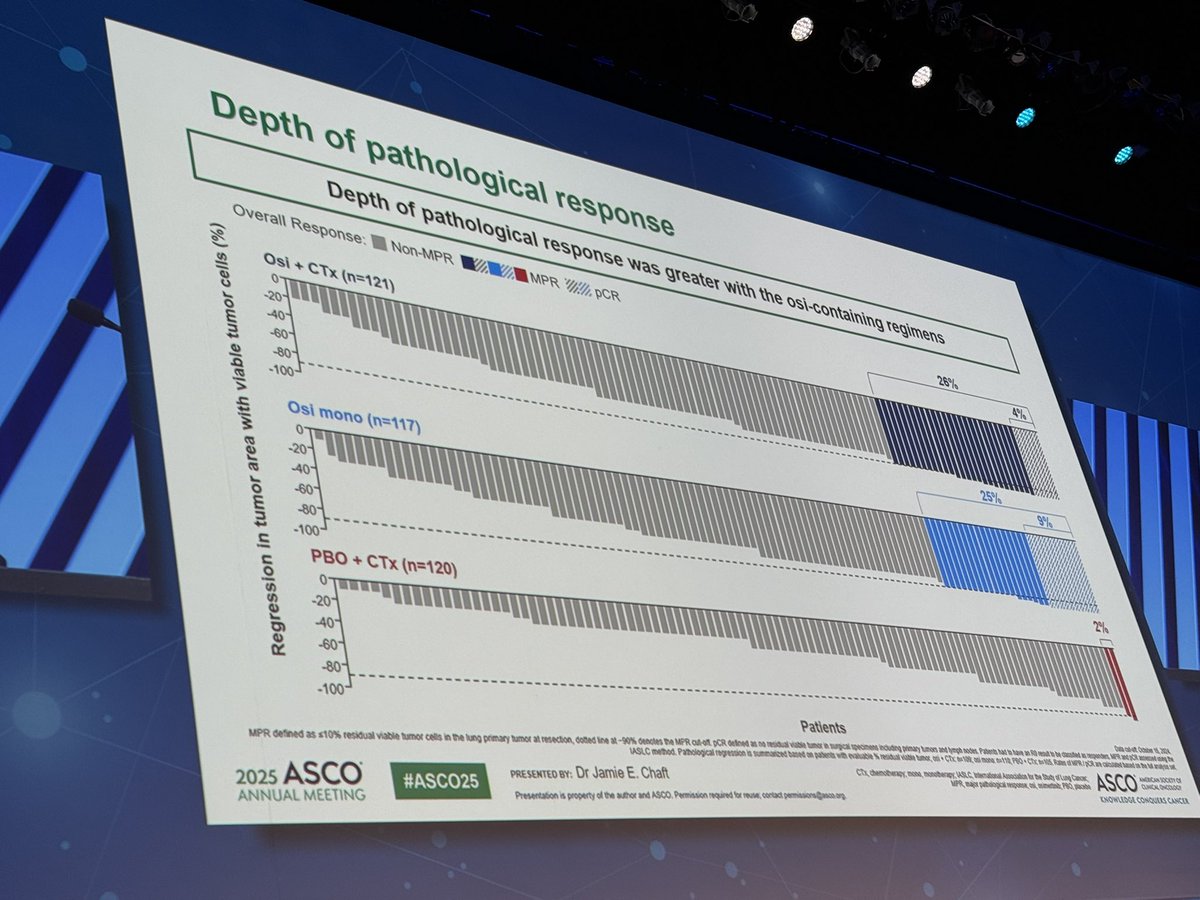 NeoADAURA; low ish MPR rates for mono and doublet; pCR 9% with osi mono, less for doublet; low numbers for pCR and MPR but Mayr the EFR curves are more convincing.#ASCO25