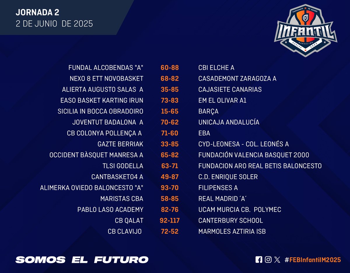 🏀 #FEBInfantilM2025:  El <a href="/cbielche/">CBI Elche</a> sorprende al <a href="/cbalcobendas/">Baloncesto Alcobendas</a> en el Grupo A

▶️ El <a href="/Penya1930/">Club Joventut Badalona</a> suma su segunda victoria y <a href="/LionsBasket/">Canterbury School Basketball</a> se va a los 117 puntos 

📝 lc.cx/Pqrmu0
📊 lc.cx/odT5MX