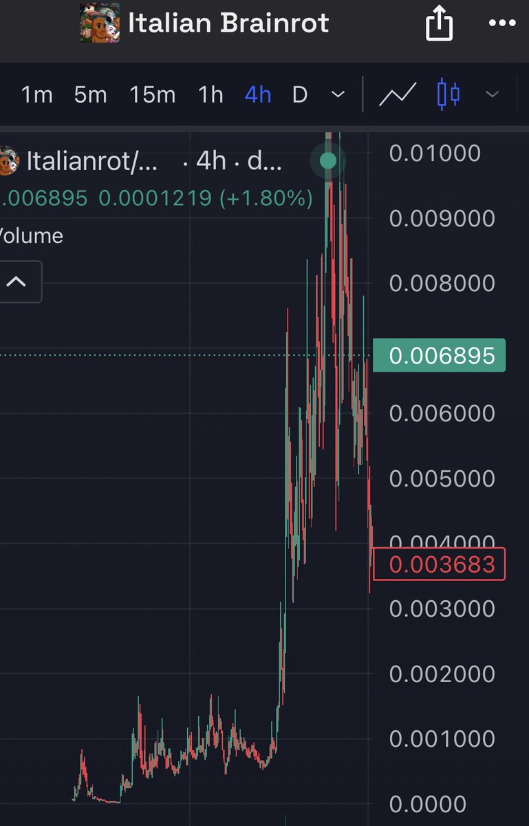 grabbed a bag here of $PETS — 33k

tiktok creator has supply , he keeps posting these cute ai videos every day and amassing millions of interactions 

we all know that #ITALIANROT had a serious drop before CT realized it’s virality

check the xcomm out! 

tiktok.com/@randombytebit…