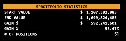 num8ersguy's tweet photo. THE SPROTTFOLIO (YTD 2025)

Billionaire Eric Sprott’s junior mining portfolio — full breakdown.

📊 Portfolio up +53.47% YTD
💰 $592M in gains
🫰 51 positions

🟢 Top $ Gainers: $DSV $JAG $FVL
🔴 Biggest $ Losers: $AMK $TM $TUD

Which of these do you own?