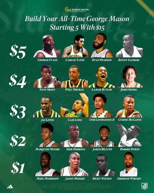I can’t build my all time GMU team for $15. I need $10 million in today’s market. 😃👍