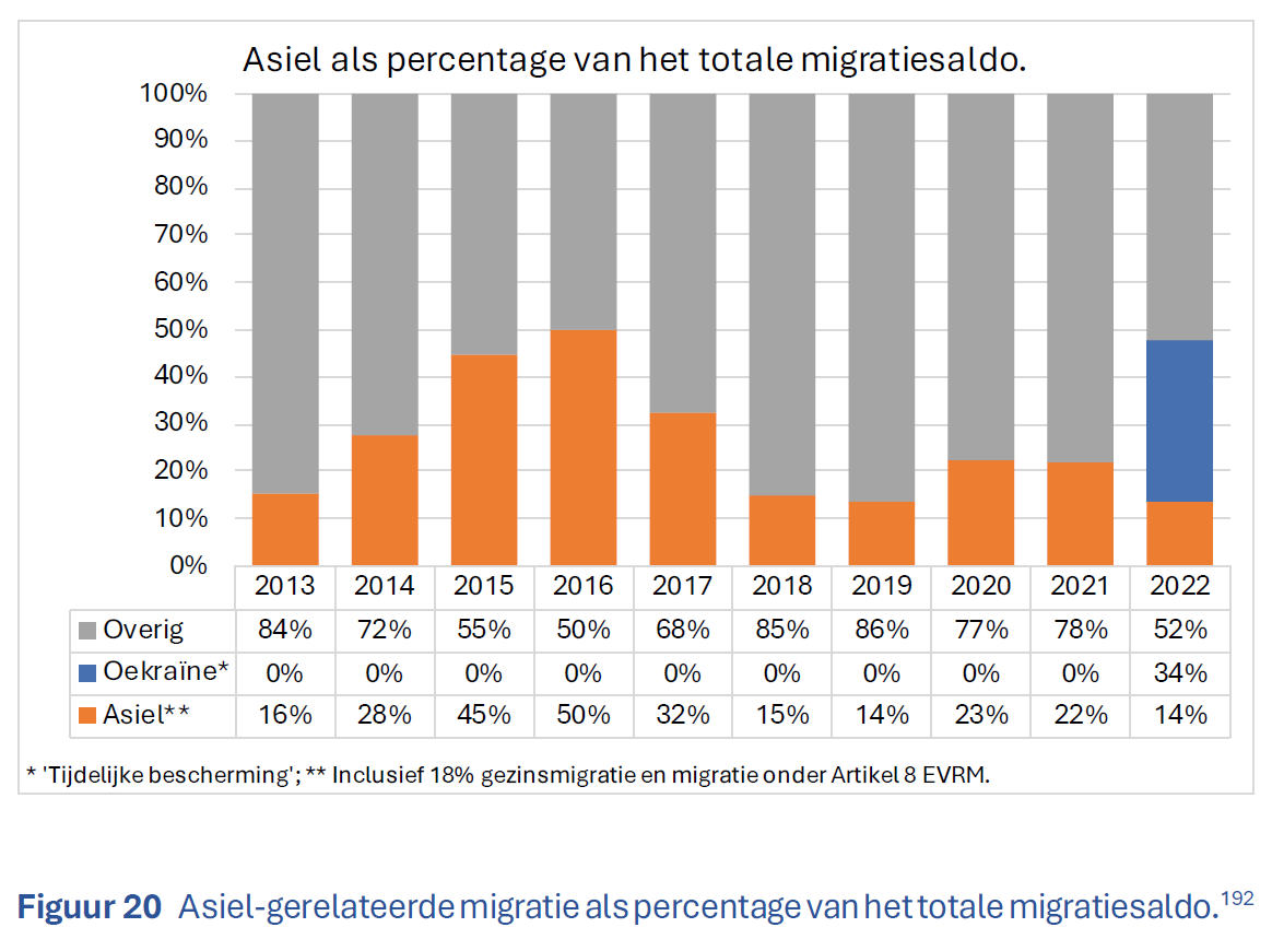 In Migratiemagneet Nederland laat ik het verloop van het aandeel asiel in het totale migratiesaldo zien over de periode 2013-2022.
Afhankelijk van óf en hoe je Oekraïne meetelt (is immers ook humanitaire immigratie) is immigratie een kwart tot een derde van het migratiesaldo👇
