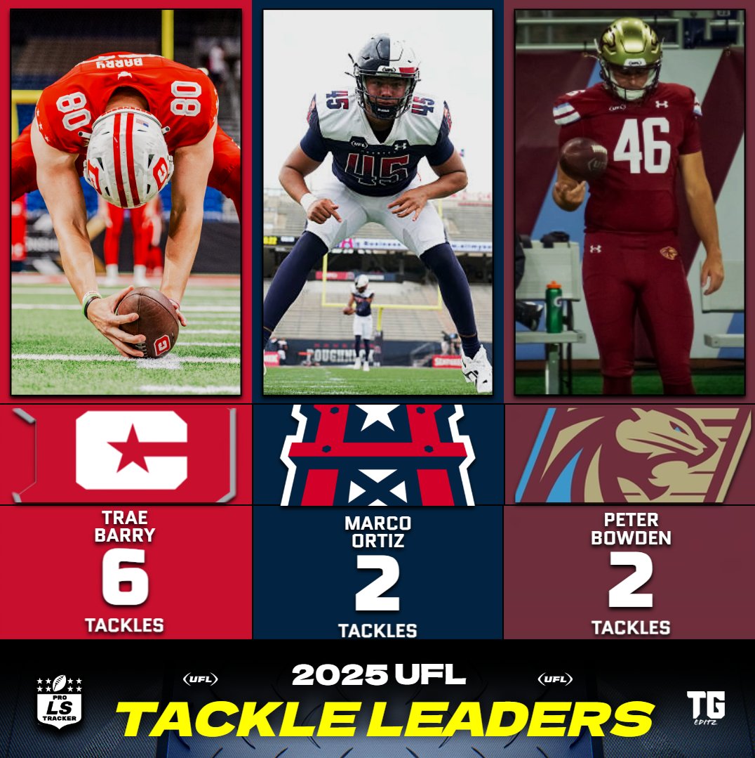 TACKLE LEADERS:

With the 2025 UFL Regular Season coming to an end yesterday, Trae Barry led all long snappers in tackles by a wide margin. Marco Ortiz and Peter Bowden ranked 2nd, while Turner Bernard, Antonio Ortiz, and Ryan Langan each collected 1 tackle.

#Tackle #LongSnap