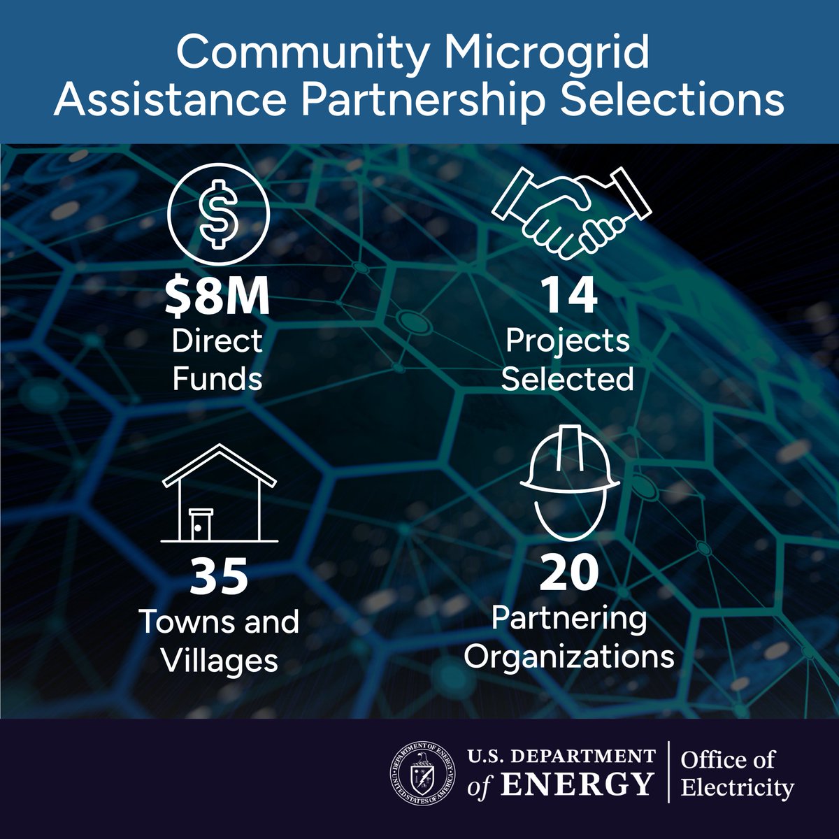 Office of Electricity | U.S. Department of Energy (@doeelectricity) on Twitter photo Today, @Energy announced 14 projects receiving $8M to advance microgrids. Through the Community Microgrid Assistance Partnership (C-MAP), OE’s research partners develop solutions to deliver electricity to remote communities. Learn more: bit.ly/4mGbkQs <a href="/ArcticEnergyDOE/">Arctic Energy Office</a> Today, @Energy announced 14 projects receiving $8M to advance microgrids. Through the Community Microgrid Assistance Partnership (C-MAP), OE’s research partners develop solutions to deliver electricity to remote communities. Learn more: bit.ly/4mGbkQs <a href="/ArcticEnergyDOE/">Arctic Energy Office</a>