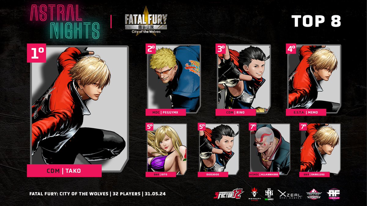 AF GDL (@af_gdl) on Twitter photo Aquí el Top 8 de #FFCoTW en Astral Nights ¡Felicidades a los finalistas y gracias a <a href="/sfactorgaming/">Smash Factor</a> por el vuelo al ganador!
🥇@akt2k
🥈MDC | PeggyMX
🥉CDM | Rino
4° Memo
5° BN4 | Dito | Dios3000
7° <a href="/allanwarre/">AF|Allanwarre</a> | BN4 | Darkluigi
¡Nos vemos en el mensual de Junio! Aquí el Top 8 de #FFCoTW en Astral Nights ¡Felicidades a los finalistas y gracias a <a href="/sfactorgaming/">Smash Factor</a> por el vuelo al ganador!
🥇@akt2k
🥈MDC | PeggyMX
🥉CDM | Rino
4° Memo
5° BN4 | Dito | Dios3000
7° <a href="/allanwarre/">AF|Allanwarre</a> | BN4 | Darkluigi
¡Nos vemos en el mensual de Junio!