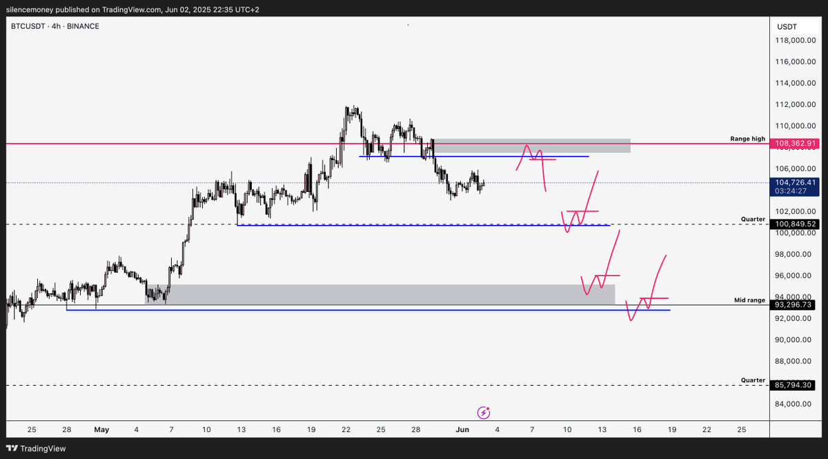 $BTC 

Looking for these triggers to execute  

We're below prev ATH so shorts are in the favour, but I am not ruling out price forming an higher low at those key inflection points for another move higher

Will be looking at the orderflow &amp; LTF PA for executing at those levels