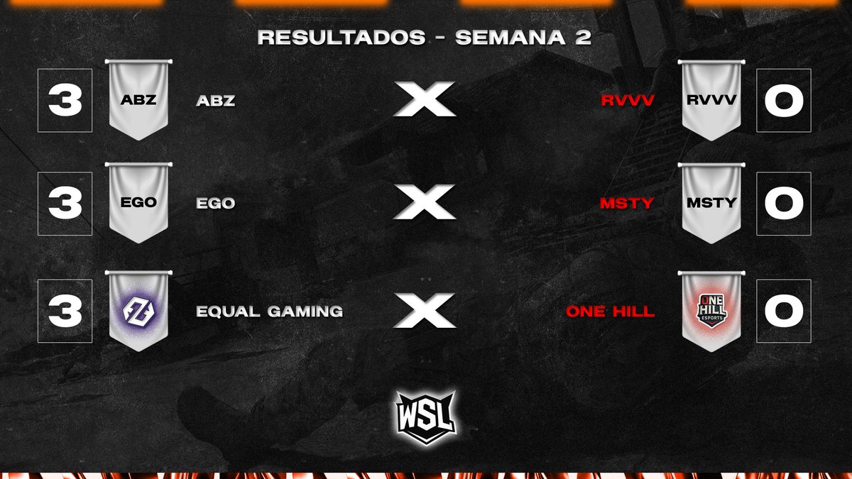 WS League (@wsleague_) on Twitter photo #WSLeague - Resultados de la semana 2.
En esta segunda semana el equipo de <a href="/Equal_G/">Equal Gaming 🎮</a>, #EGO y #ABZ lograron vencer a sus rivales por un contundente marcador de 3-0 en sus partidos.
¡Felicidades a los ganadores!🎉
Sigue nuestra competición en Twitch.tv/WSLeague1. #WSLeague - Resultados de la semana 2.
En esta segunda semana el equipo de <a href="/Equal_G/">Equal Gaming 🎮</a>, #EGO y #ABZ lograron vencer a sus rivales por un contundente marcador de 3-0 en sus partidos.
¡Felicidades a los ganadores!🎉
Sigue nuestra competición en Twitch.tv/WSLeague1.