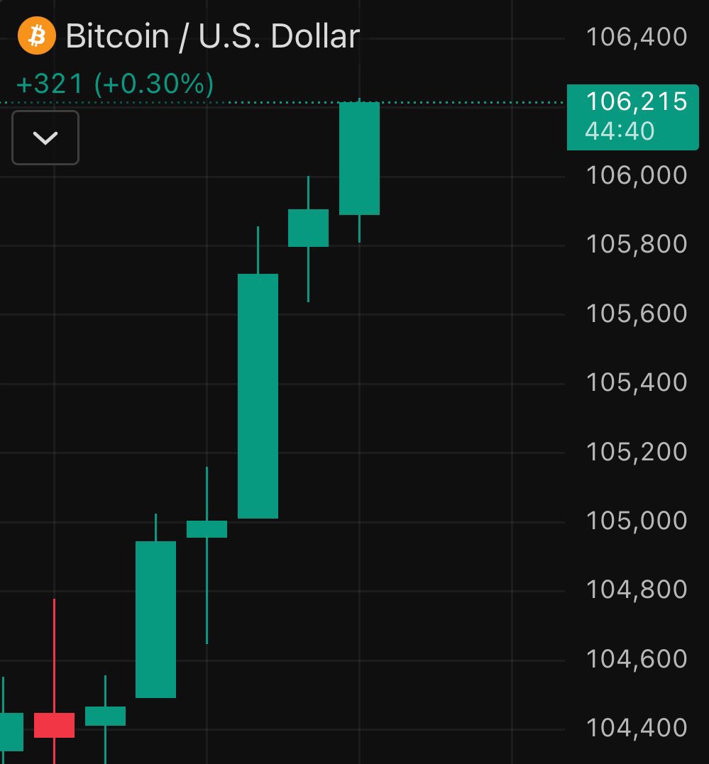 #BITCOIN IS PUMPING!!! 🚀

$110,000 BY THE END OF THE DAY???