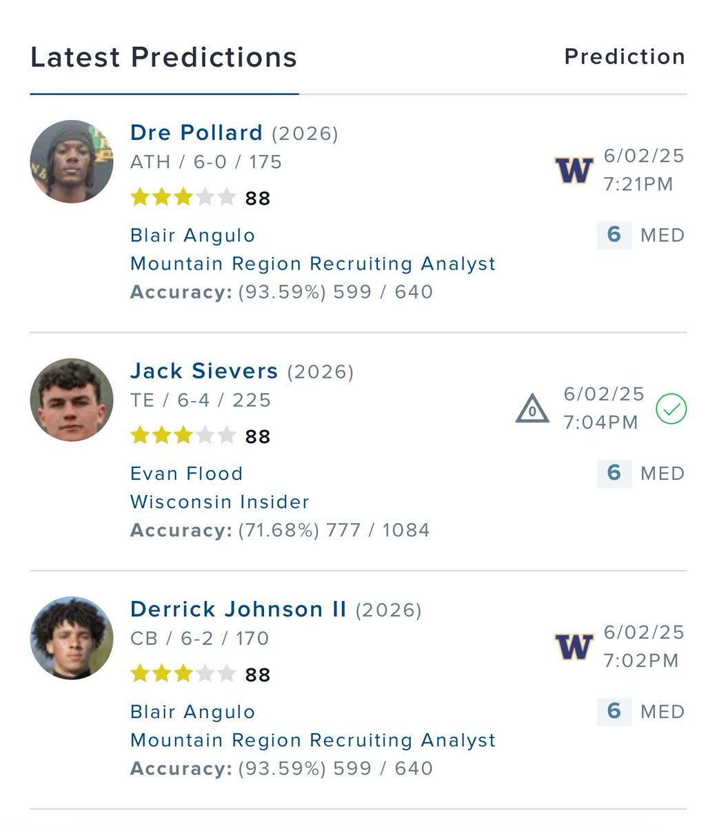 Matt Steinlein (@life_of_stein) on Twitter photo Returns from Washington’s big recruiting weekend continue to roll in.
<a href="/BlairAngulo/">Blair Angulo</a> has logged Crystal Balls for legacy defensive back Derrick Johnson II and speedy ATH Dre Pollard! Returns from Washington’s big recruiting weekend continue to roll in.
<a href="/BlairAngulo/">Blair Angulo</a> has logged Crystal Balls for legacy defensive back Derrick Johnson II and speedy ATH Dre Pollard!