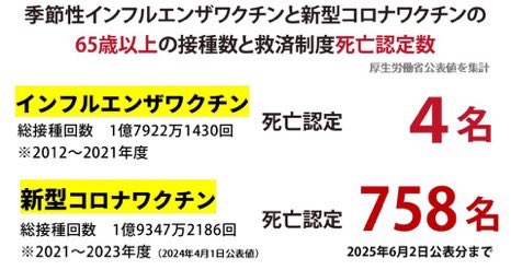 しかし知らぬ間に中国人留学生3000人には1000万の支援金を与えているのに、いまだにコロナワクチン被害者の相談窓口すら置かない行政。
過去最悪の被害状況も全く伝えない。
今、一番多い相談は不認定を受けた遺族の方々から。
もうボランティアレベルでは解決できない。