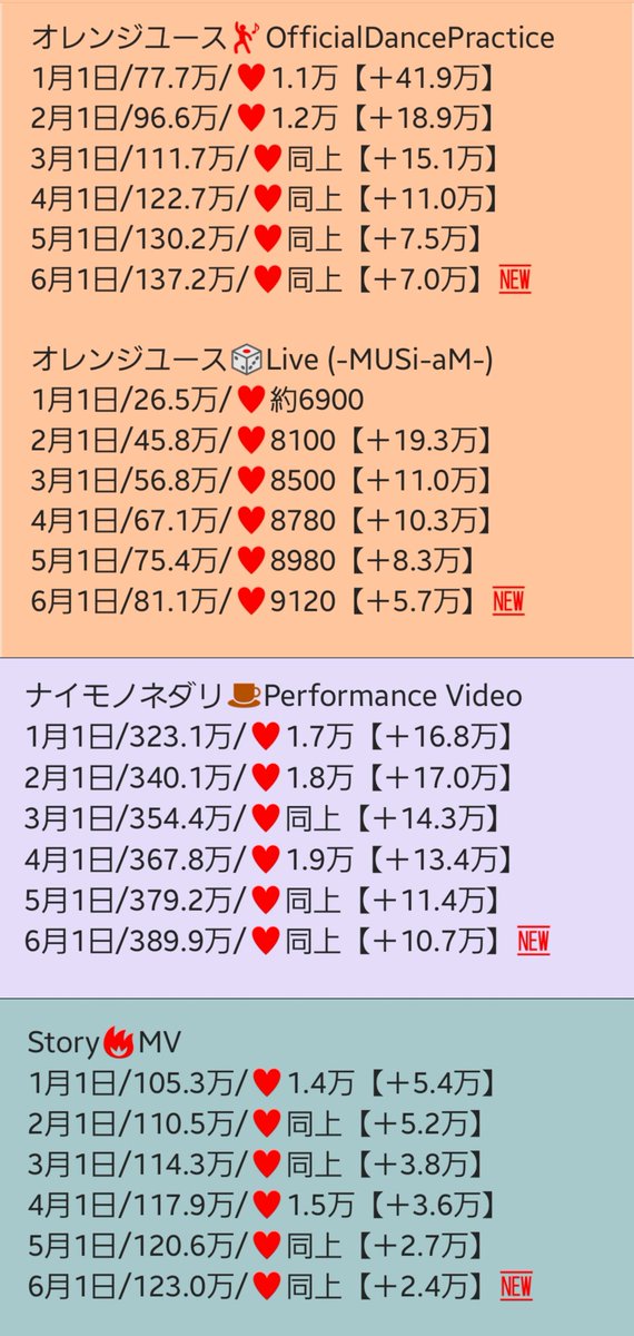 YORI_6_yori's tweet image. #Da_iCE 
2025年5月分の月間再生数です✨️
#スターマイン/MV+Live+TFT
#ダンデライオン/MV+TFT+Live
#Promise/MV+ITFT
#ナイモノネダリ/PV
#A2Z/MV+PV
#Story/MV
#TAKEITBACK/MV
#オレンジユース/Dp+Live
月間お知らせ(１)
※2つに分けて投稿します
Iwonder等月間＋チャンネル登録数は別ポストに有☺️