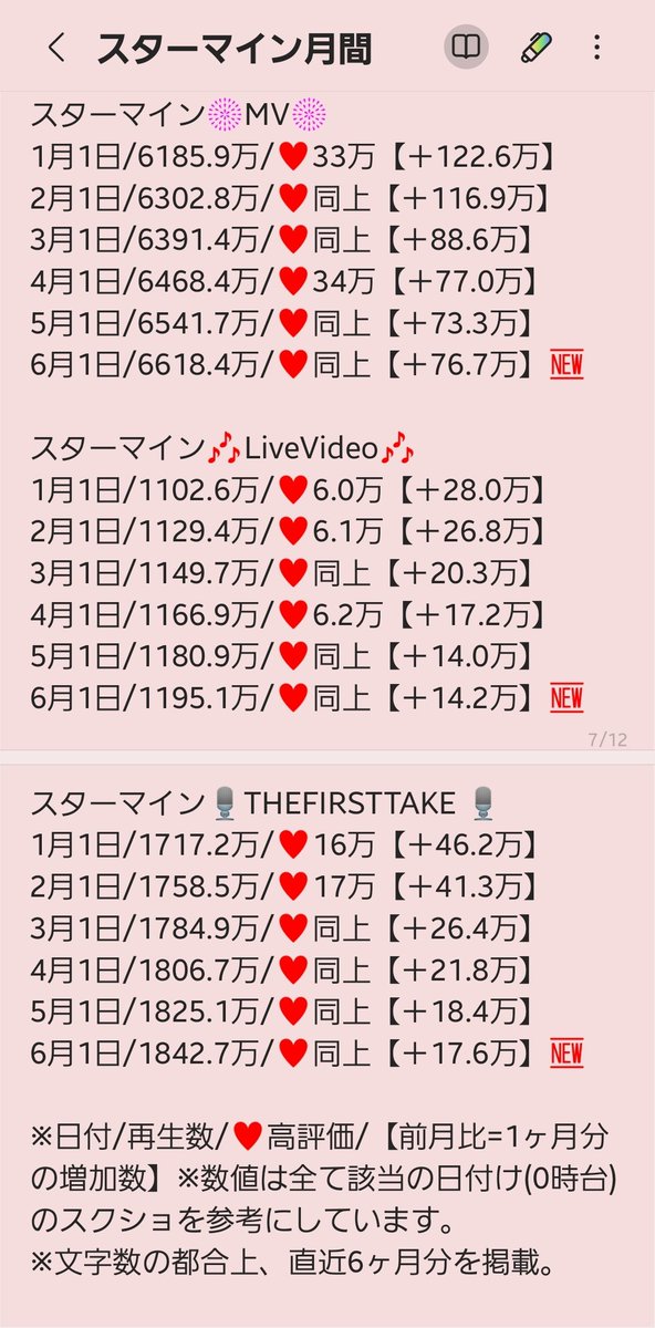 YORI_6_yori's tweet image. #Da_iCE 
2025年5月分の月間再生数です✨️
#スターマイン/MV+Live+TFT
#ダンデライオン/MV+TFT+Live
#Promise/MV+ITFT
#ナイモノネダリ/PV
#A2Z/MV+PV
#Story/MV
#TAKEITBACK/MV
#オレンジユース/Dp+Live
月間お知らせ(１)
※2つに分けて投稿します
Iwonder等月間＋チャンネル登録数は別ポストに有☺️