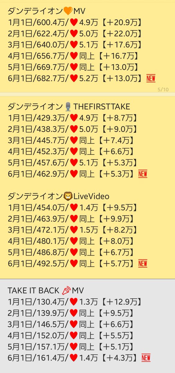 YORI_6_yori's tweet image. #Da_iCE 
2025年5月分の月間再生数です✨️
#スターマイン/MV+Live+TFT
#ダンデライオン/MV+TFT+Live
#Promise/MV+ITFT
#ナイモノネダリ/PV
#A2Z/MV+PV
#Story/MV
#TAKEITBACK/MV
#オレンジユース/Dp+Live
月間お知らせ(１)
※2つに分けて投稿します
Iwonder等月間＋チャンネル登録数は別ポストに有☺️