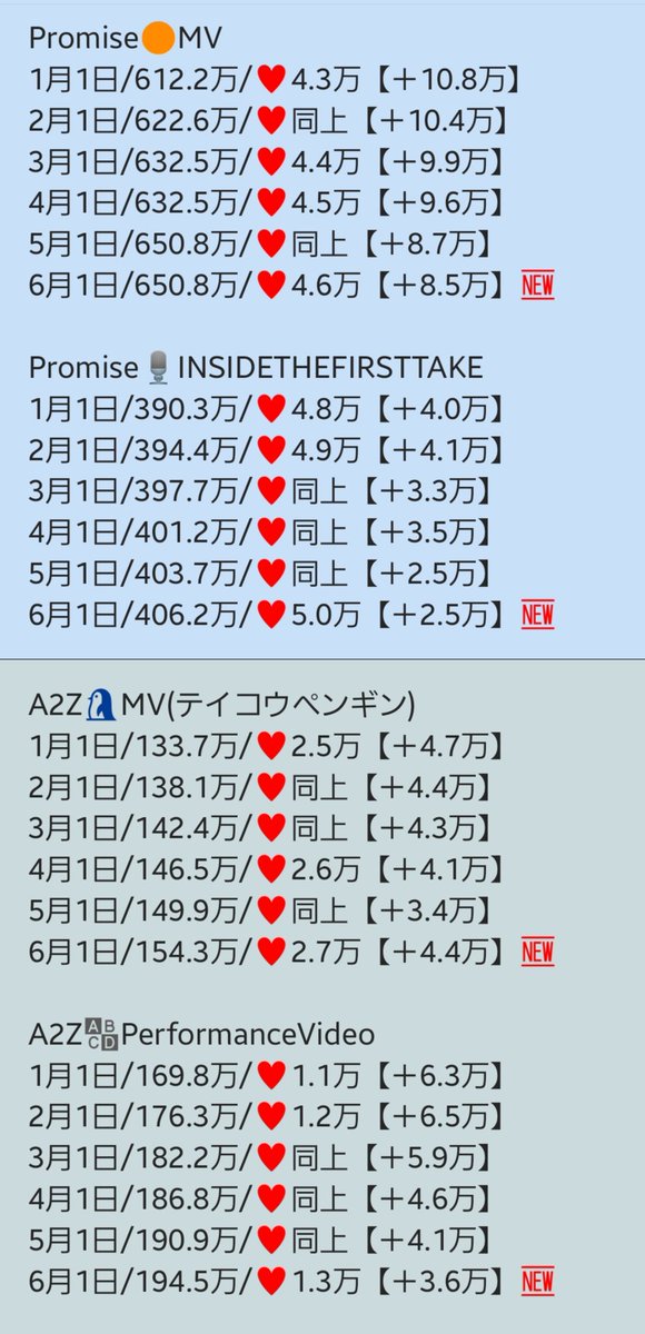 YORI_6_yori's tweet image. #Da_iCE 
2025年5月分の月間再生数です✨️
#スターマイン/MV+Live+TFT
#ダンデライオン/MV+TFT+Live
#Promise/MV+ITFT
#ナイモノネダリ/PV
#A2Z/MV+PV
#Story/MV
#TAKEITBACK/MV
#オレンジユース/Dp+Live
月間お知らせ(１)
※2つに分けて投稿します
Iwonder等月間＋チャンネル登録数は別ポストに有☺️