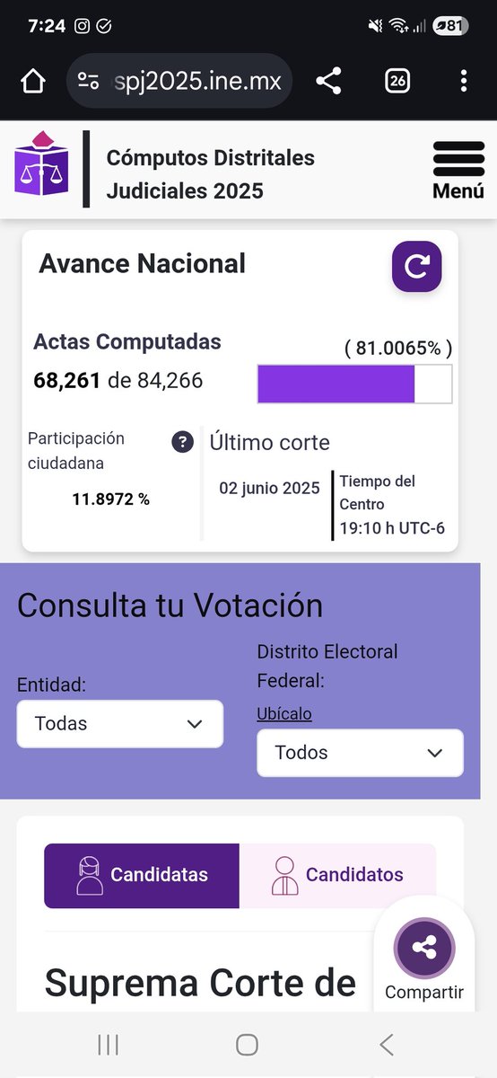 mariana_tames's tweet photo. Pues ya va +80% computado. La participación no llega ni a 12%. El 11% son votos nulos así que en realidad votó como el 8% del padron y los resultados de los cargos nacionales son idénticos a los acordeones. Un gasto de casi 10 mil millones.

Eectivamente, un éxito y una hazaña. https://t.co/J64f0v3gmx