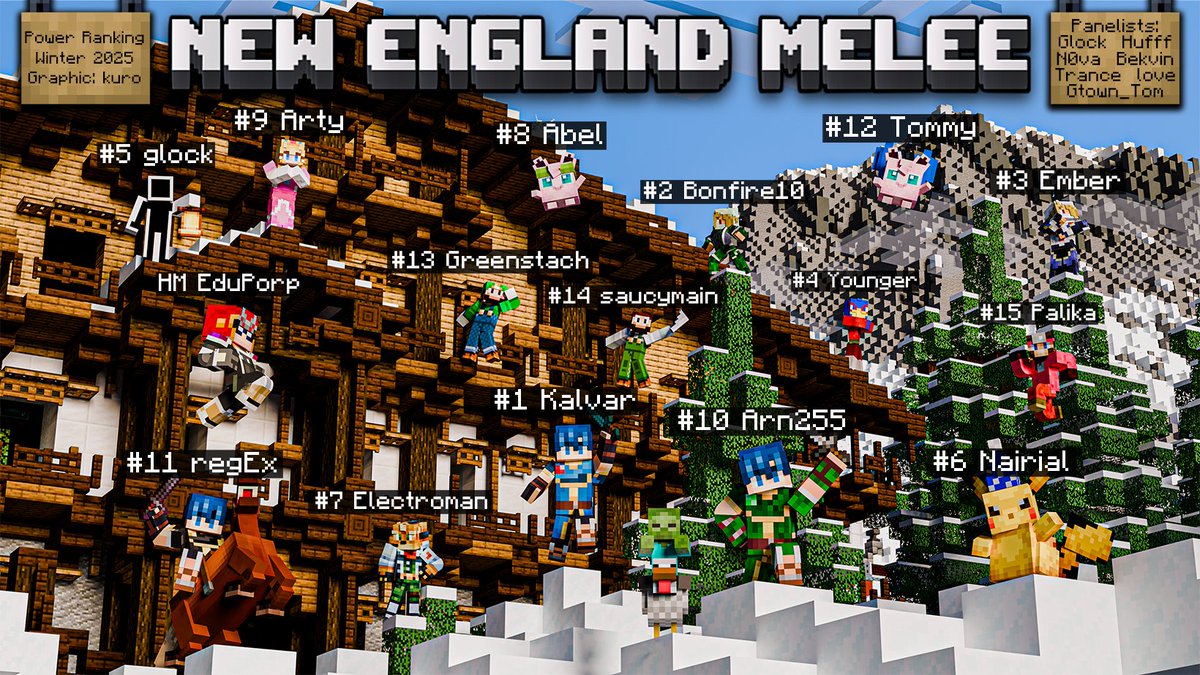 New England PR Winter 2025
1. <a href="/SsbmKalvar/">A Marth named Dashback</a>
2. <a href="/bonfireten/">bonfire10🇵🇸</a>
3. <a href="/IncelFactory/">Ember</a>
4. <a href="/max_rais/">Max Rais</a>
5. <a href="/glockSMB/">glock in my toyota</a>
6. <a href="/lairian_mbss/">nairial</a>
7. <a href="/Electroman_DrAl/">OUG | Electroman</a>
8. <a href="/SSBM_Abel/">Abel</a>
9. <a href="/HoG_Arty/">hog.gg/why-compete | Arty</a>
10. Arn255
11. <a href="/regEx_ssbm/">regEx</a>
12. Tommy
13. <a href="/Greenstach_SSBM/">Devin 🟢👨</a>
14. <a href="/benjammin_boi/">Ben Saucymain</a>
15. <a href="/_Palika_/">Palika</a>
HM <a href="/EduPorp/">EduPorp</a>
PC <a href="/kuroviiii/">isaac🖤</a>