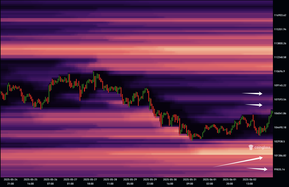 今天的BTC期货市场清算流动性有三个信息：

1. 随着价格按照引文中的预期开始反弹后，目前并没有看到大量空头的进场，至少资金费率没有下降，反而在小幅提升了...

2. 从清算强度上来看，目前的价格行为更像是针对追空空头的弱清算，毕竟连续3次反弹每次都比左侧高一点，这种结构会令空头很苦恼...

3.