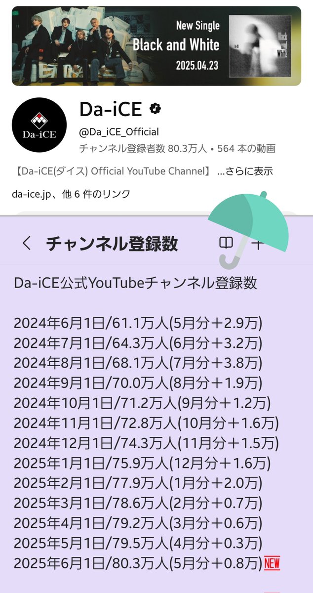 YORI_6_yori's tweet image. #Da_iCE 
🎲チャンネル登録数推移と
2025年5月分の月間再生数です
#Iwonder/PV+MV+Dp+JJ+TFT+Live+Extra
#FUNKEYS/MV+Dp
#FUNTASISTA/Dp
#BlackandWhite/MV+Lyric🆕
月間お知らせ(2)
🌈Iwonder動画7つ合計283.8万→288.1万に微増↗️
(OPENMIC別＋26.2万)
登録数も増🙆また新曲あるの楽しみ

(1)は↓から