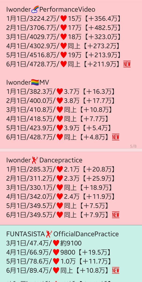 YORI_6_yori's tweet image. #Da_iCE 
🎲チャンネル登録数推移と
2025年5月分の月間再生数です
#Iwonder/PV+MV+Dp+JJ+TFT+Live+Extra
#FUNKEYS/MV+Dp
#FUNTASISTA/Dp
#BlackandWhite/MV+Lyric🆕
月間お知らせ(2)
🌈Iwonder動画7つ合計283.8万→288.1万に微増↗️
(OPENMIC別＋26.2万)
登録数も増🙆また新曲あるの楽しみ

(1)は↓から