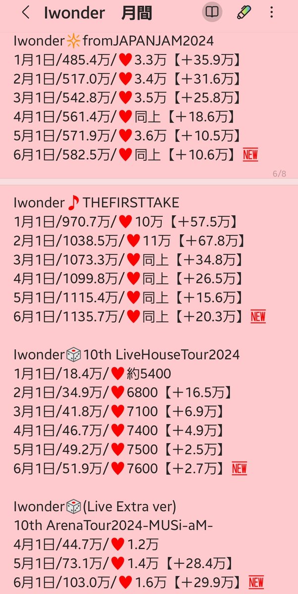 YORI_6_yori's tweet image. #Da_iCE 
🎲チャンネル登録数推移と
2025年5月分の月間再生数です
#Iwonder/PV+MV+Dp+JJ+TFT+Live+Extra
#FUNKEYS/MV+Dp
#FUNTASISTA/Dp
#BlackandWhite/MV+Lyric🆕
月間お知らせ(2)
🌈Iwonder動画7つ合計283.8万→288.1万に微増↗️
(OPENMIC別＋26.2万)
登録数も増🙆また新曲あるの楽しみ

(1)は↓から