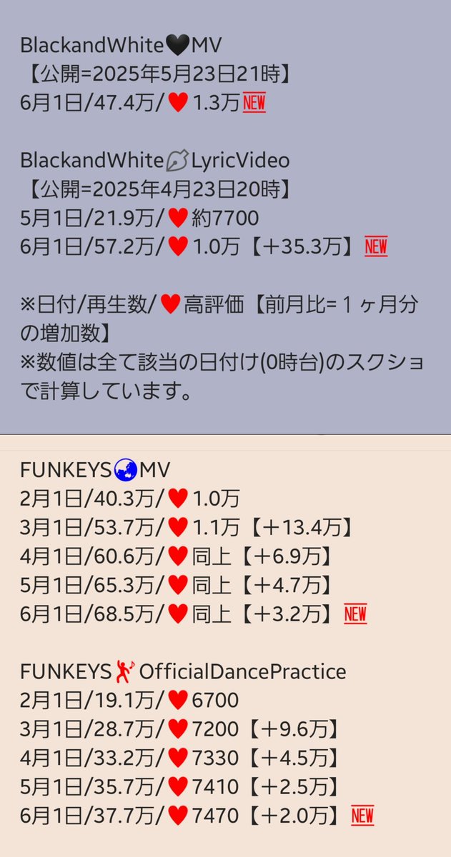 YORI_6_yori's tweet image. #Da_iCE 
🎲チャンネル登録数推移と
2025年5月分の月間再生数です
#Iwonder/PV+MV+Dp+JJ+TFT+Live+Extra
#FUNKEYS/MV+Dp
#FUNTASISTA/Dp
#BlackandWhite/MV+Lyric🆕
月間お知らせ(2)
🌈Iwonder動画7つ合計283.8万→288.1万に微増↗️
(OPENMIC別＋26.2万)
登録数も増🙆また新曲あるの楽しみ

(1)は↓から