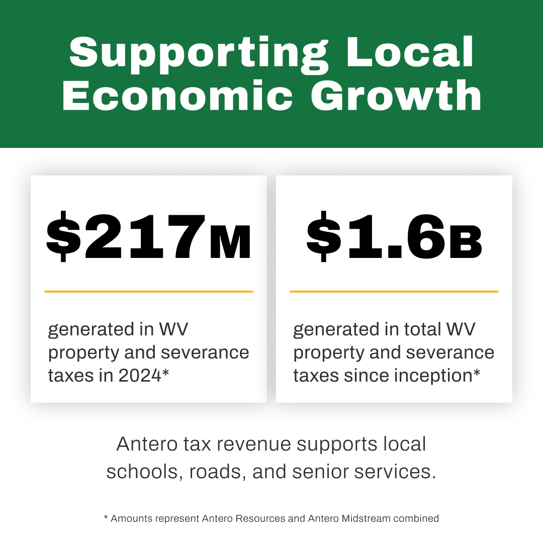 #NaturalGas is a major economic driver and job creator in West Virginia and Ohio. In 2024 alone, Antero contributed $217M in WV severance, ad valorem and sales taxes.