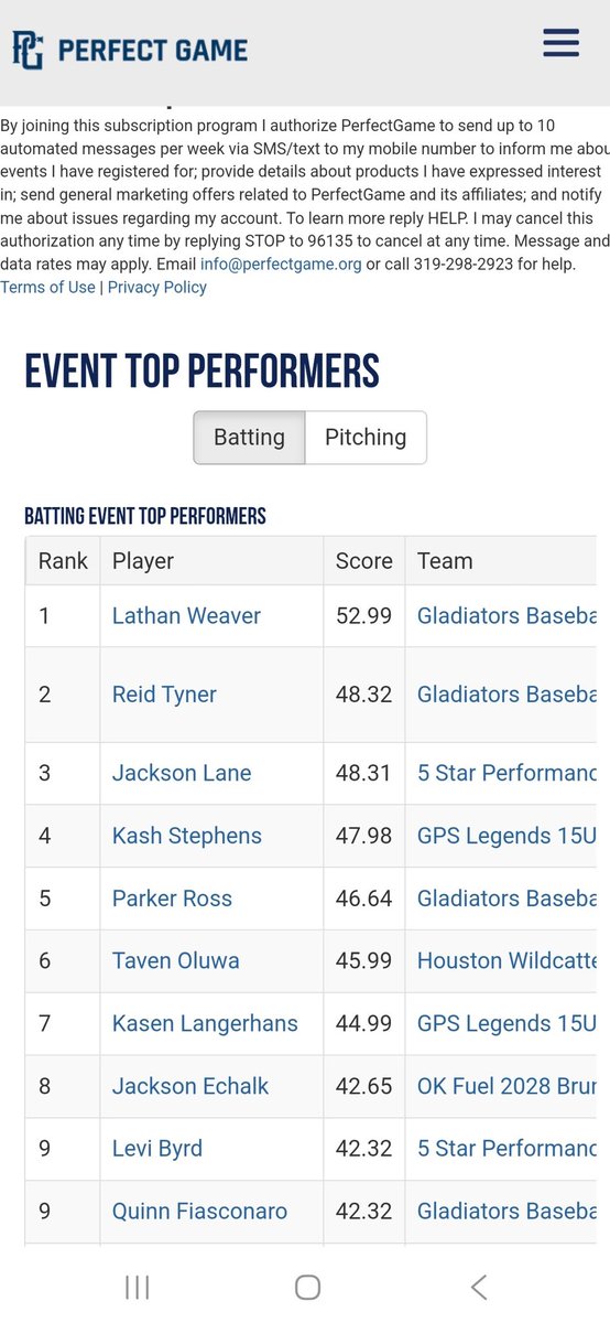 KellyCatholicBaseball (@kellycatholicbb) on Twitter photo Out of nearly 400 players, 2 Dawgs finished #1 & #2 <a href="/ReidTyner3/">Reid Tyner</a> <a href="/LathanWeaver34/">Lathan Weaver</a> <a href="/JasonTyner12/">Jason Tyner</a> Out of nearly 400 players, 2 Dawgs finished #1 & #2 <a href="/ReidTyner3/">Reid Tyner</a> <a href="/LathanWeaver34/">Lathan Weaver</a> <a href="/JasonTyner12/">Jason Tyner</a>