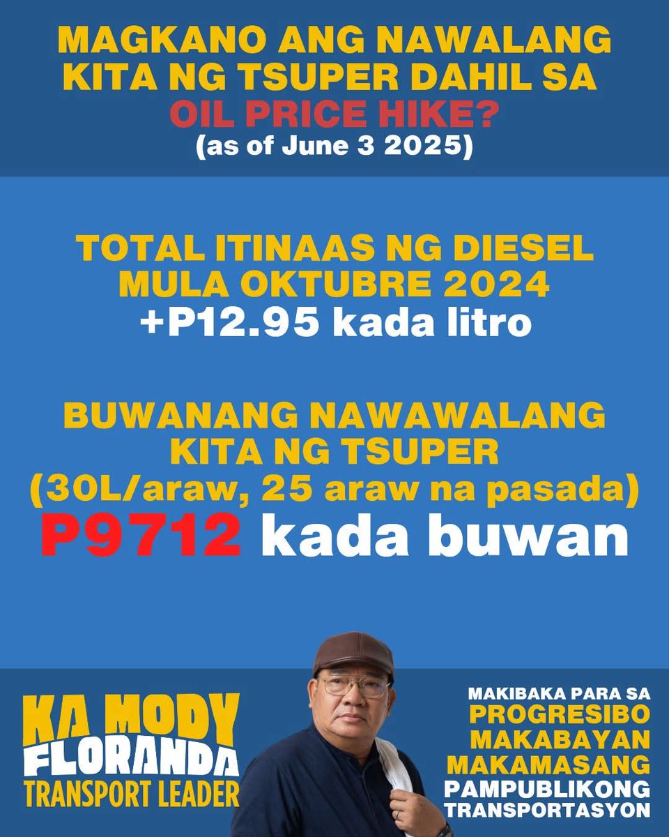 P9,712 ang nawawalang kita kada buwan sa mga tsuper ng jeep dahil sa pagtaas ng presyo ng langis simula Oktubre 2024.

Ang P9,712 ay halos katumbas na ng kalahating buwang suweldo ng minimum wage na manggagawa sa NCR. 

Ang P9,712 ay katumbas ng:
-Tatlong kaban ng bigas
-Dalawa