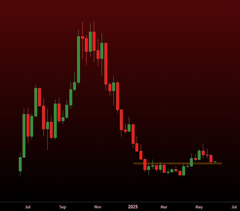 I wonder what this MEME coin will do against BTC next

🤔