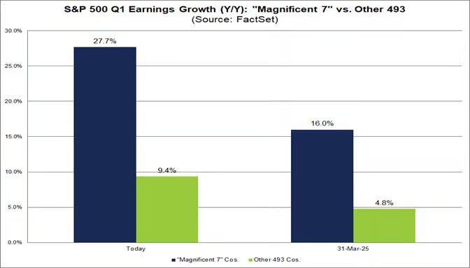 dailychartbook's tweet image. The Mag 7 reported YoY earnings growth of 27.7% in Q1, nearly 3x that of the Other 493.

via @FactSet