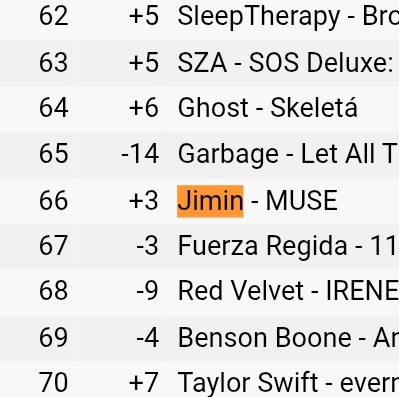 Omgg #JIMIN's #MUSE rises to #66 (+3) ↗️🔥 on Worldwide Apple Music Album Chart.

Keep streaming Muse 💪🔥